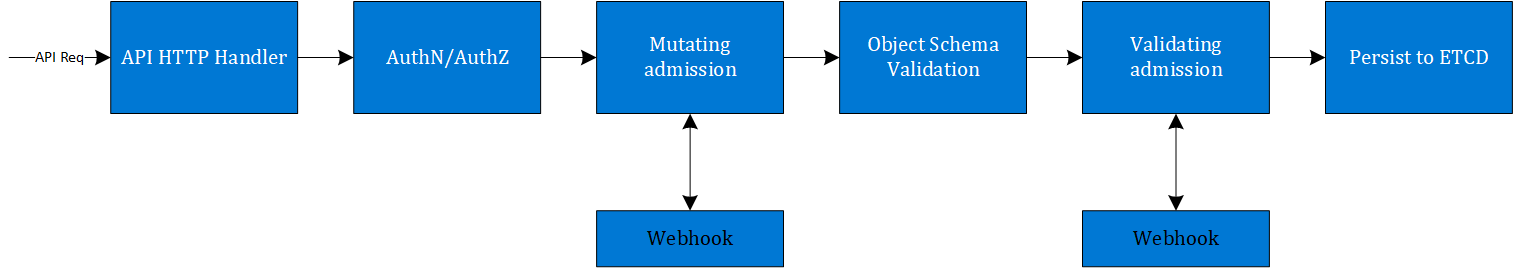 Admission Controller Overview