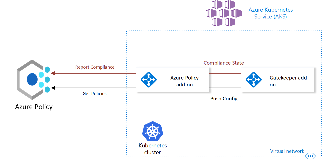 Azure Policy and OPA Gatekeeper underlay for AKS