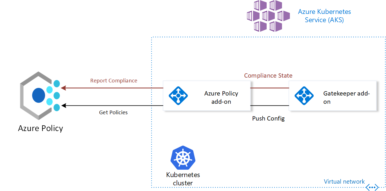 Azure Policy And Opa Gatekeeper Underlay For Aks Hot Sex Picture