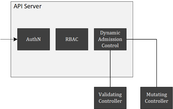 Dynamic Admission Control Overview