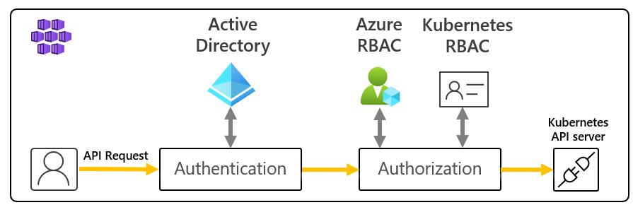 Azure RBAC for Kubernetes Authorization