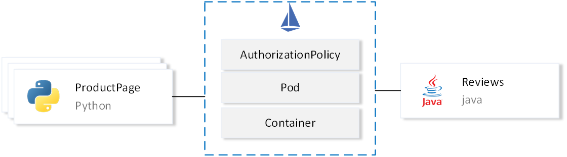 Authorization Policy Overview