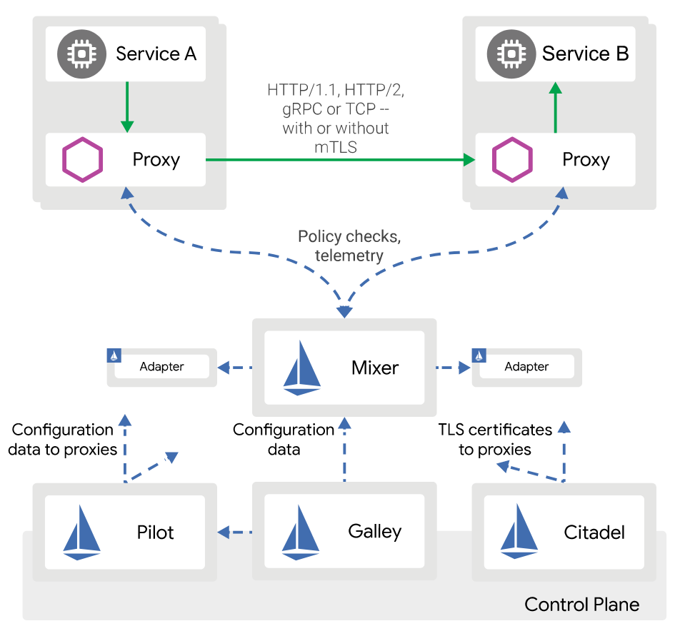 Istio Diagram