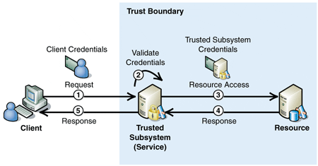 Trusted Subsystem