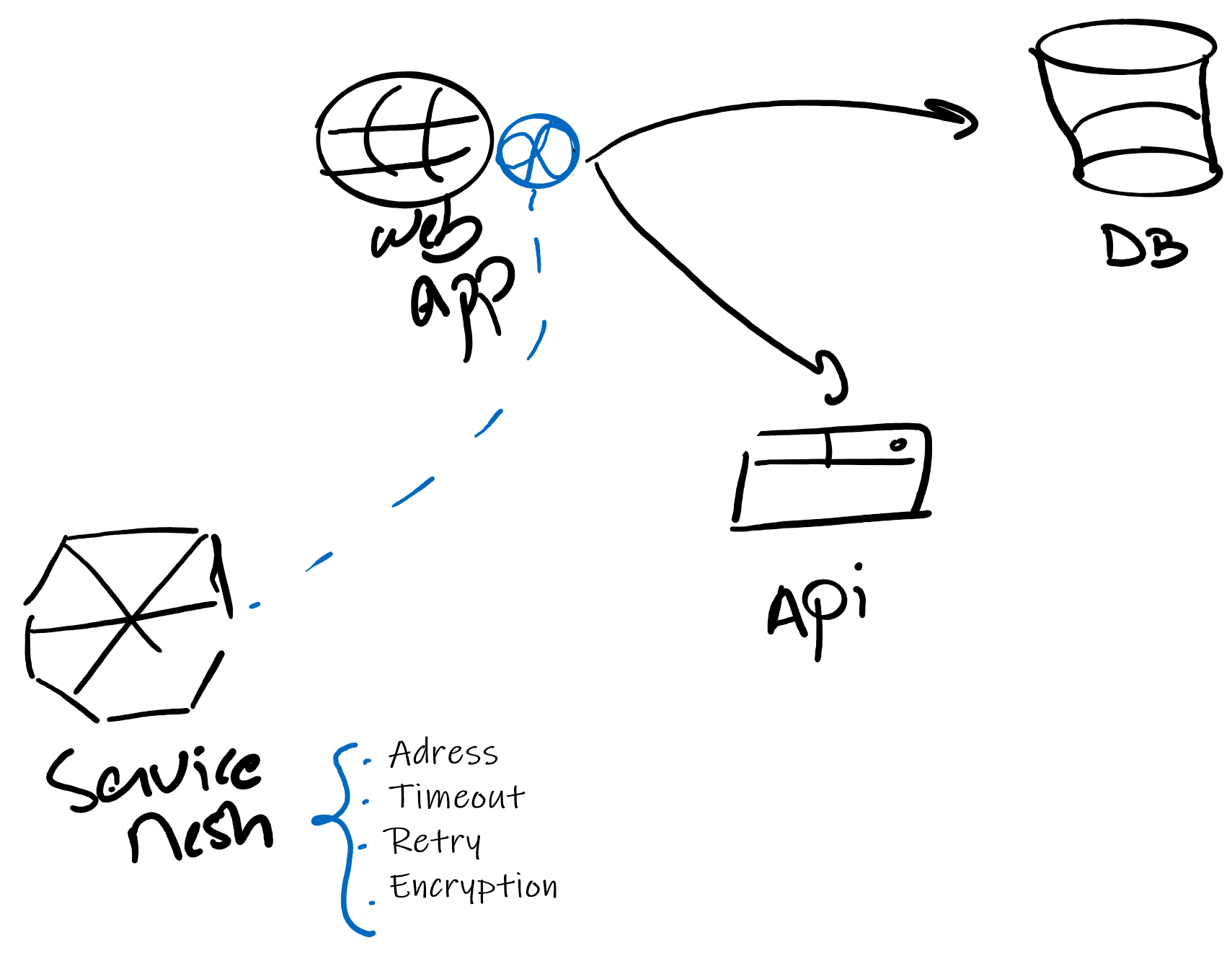 sample architecture